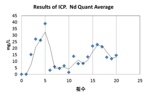 Bi 금속내 Nd(mg/L)의 성분분석 결과