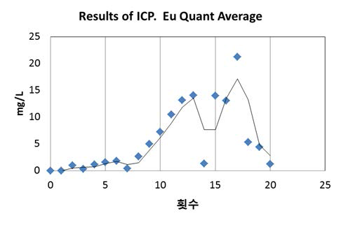 Bi 금속내 Eu(mg/L)의 성분분석 결과