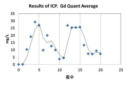 Bi 금속내 Gd(mg/L)의 성분분석 결과