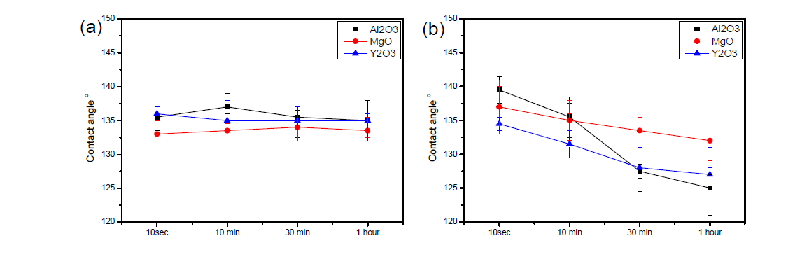 온도에 따른 소재별 접촉각 측정 비교