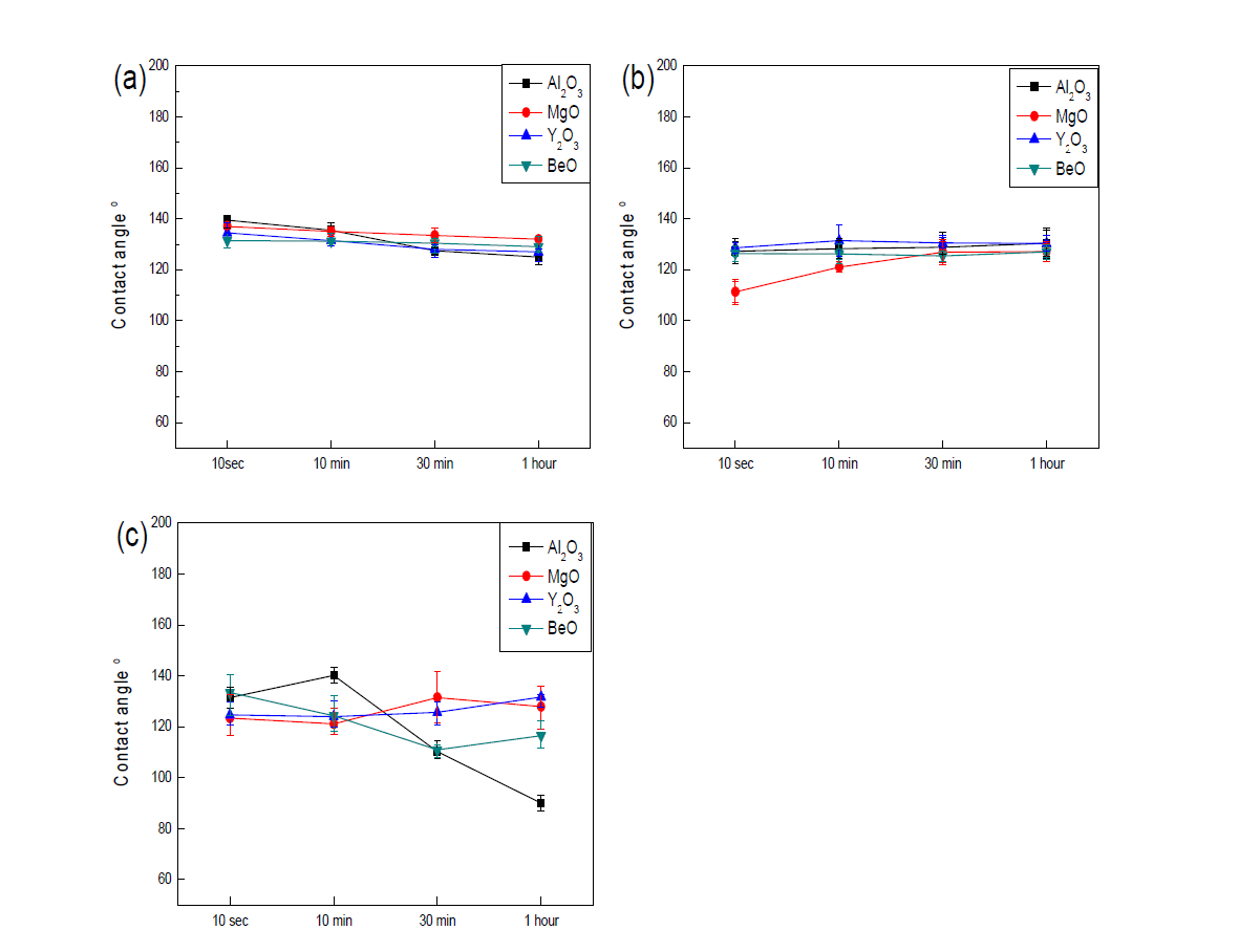 조성별 소재에 따른 접촉각 측정
