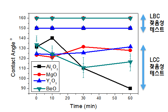 LBC와 LCC의 접촉각 상대비교