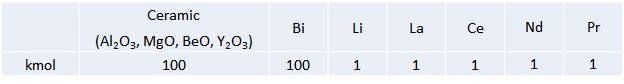 HSC Chemistry 계산을 하기 위한 Ceramic materials, Bi, Li와 Misch-Metal의 초기 성분.