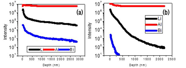 SIMS analysis of the infiltration of Li on Al2O3: (a)Before LT, (b)After LT