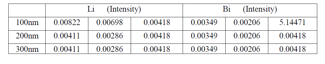 Raw data of SIMS analysis of PyroRedSox experiment at 0.01%Li in LBC