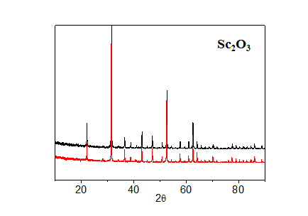 Before and After Li reaction test XRD data