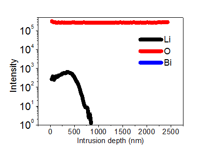 SIMS analysis data after 1 week later with 1.5%Li in LBC at 500C