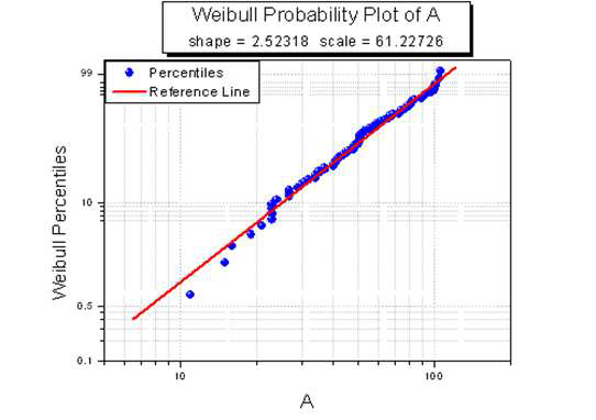 Weibull parameter를 구하기 위한 Weibull Probability Plot법