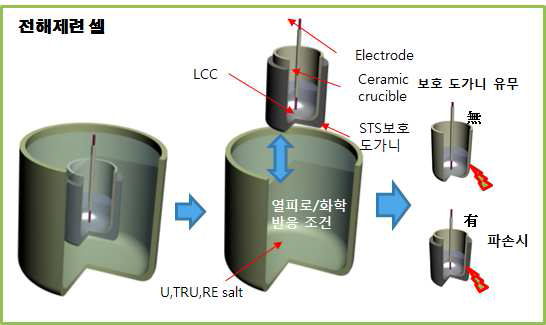 전해정련 셀 모식도