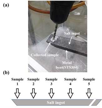 (a) Zone refining 시료채취 사진, (b)농도분석을 위한 시료채취위치
