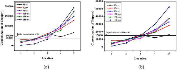 Multi-pass zone refining공정을 통한 (a) Cs, (b) Sr 농도분포결과(히터이동속도: 5mm/min, 3~18pass)