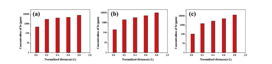 히터 이동속도 3mm/min일 때, pass증가에 따른 Sr농도분포변화; (a) 1pass, (b) 2pass, (c) 4pass. (Sr초기농도 4600ppm)