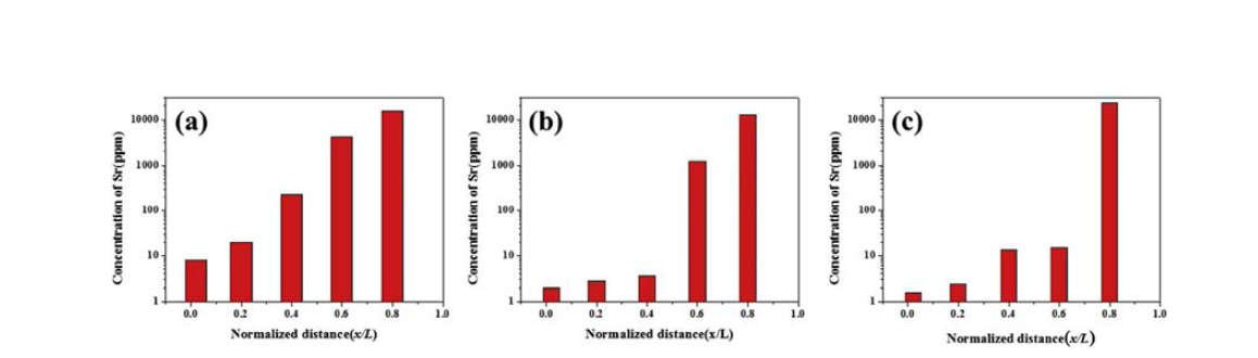 히터이동속도 1mm/min일 때, pass증가에 따른 Sr농도분포변화: (a) 1pass, (b) 2pass, (c) 4pass. (Sr초기농도 4600ppm)