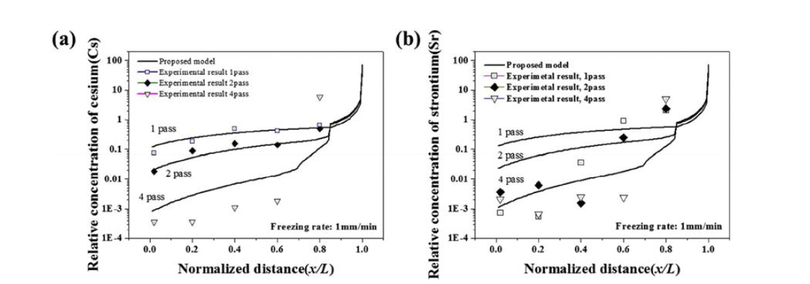 히터이동속도 1mm/min일 때, (a) Cs의 상대농도분포, (b) Sr의 상대농도 분포 및 1-D 농도분포 시뮬레이션 결과와의 비교