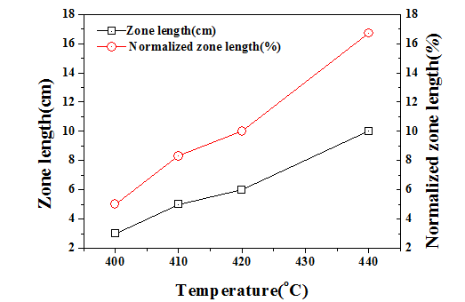 히터의 온도와 용융zone 길이(l)와의 관계