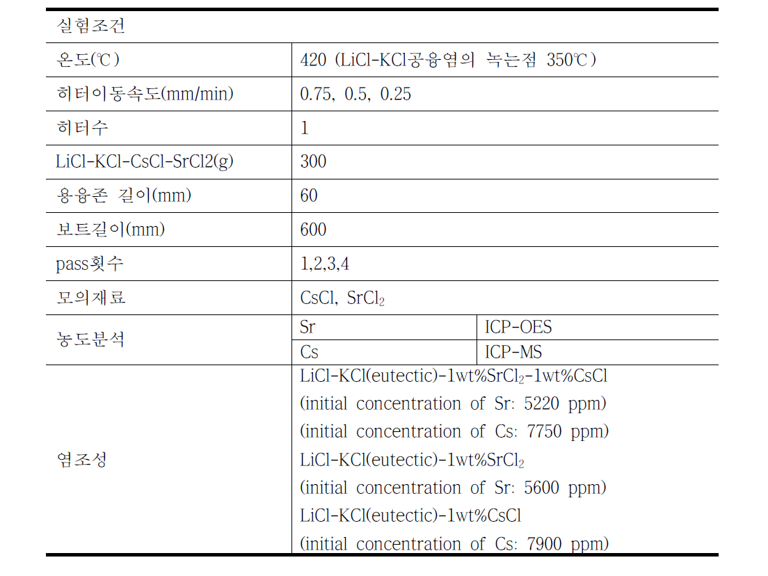 LiCl-KCl공융염 zone refining 실험조건