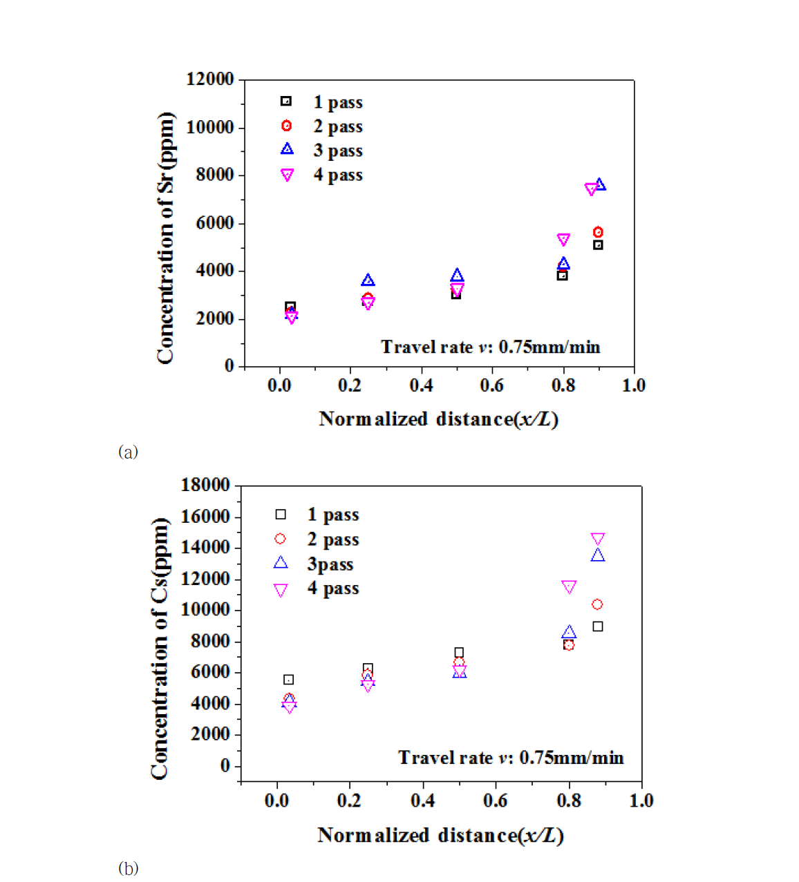 히터이동속도 0.75mm/min일 때, pass횟수에 따른 (a) Sr, (b) Cs 의 농도분포결과