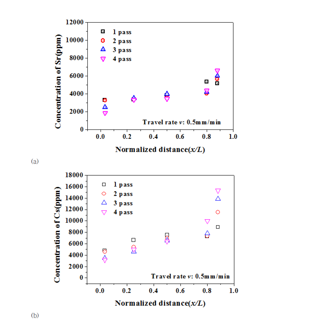 히터이동속도 0.5mm/min일 때, pass횟수에 따른 (a) Sr, (b) Cs 의 농도분포결과