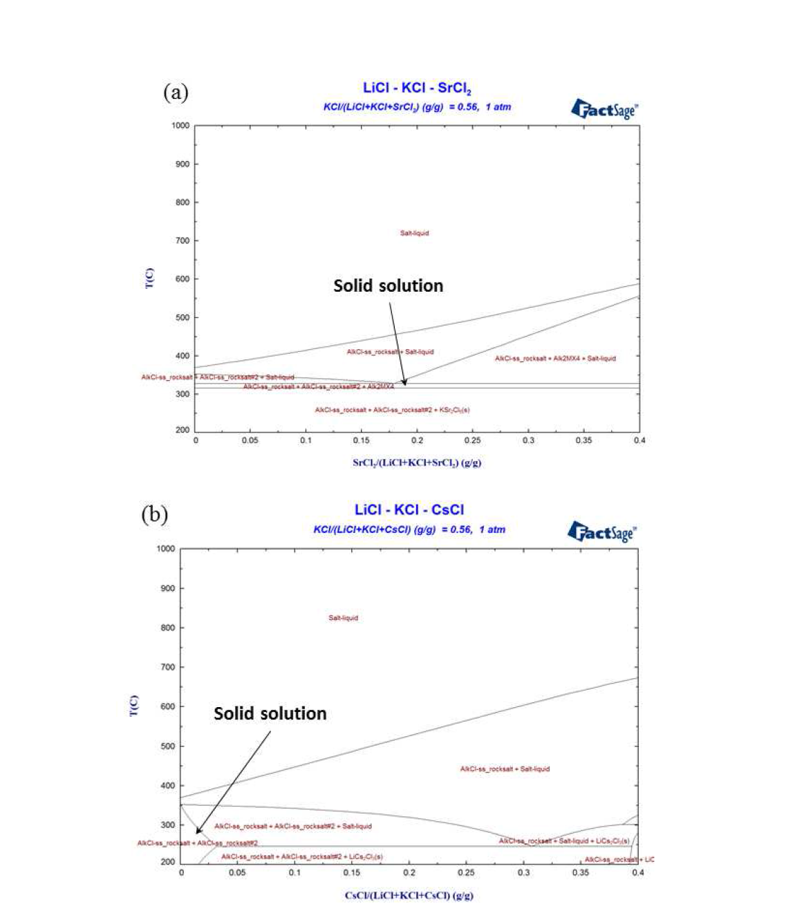 FACTSAGE를 이용한 LiCl-KCl과, SrCl2, CsCl간의 2원계 평형상태도 계산