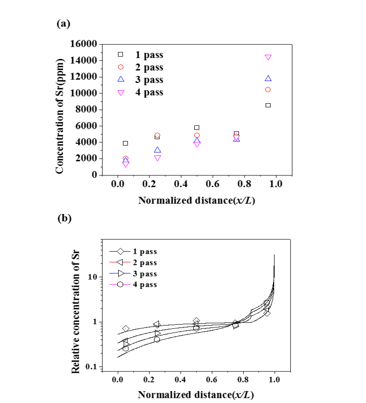 LiCl-KCl-SrCl2의 zone refining실험결과