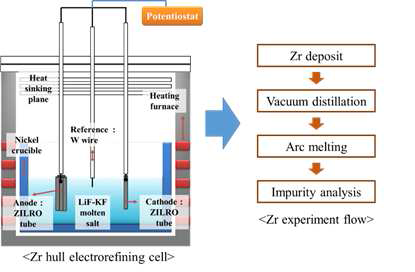 Zr hull 전해정련 실험 및 분석 절차 모식도