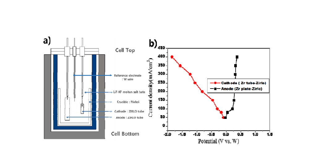 (a) 정전류 (chronopotentiometry, CP) 실험을 위한 공정 모식도 (b) LiF-KF-ZrF4 전해질의 분극 곡선 그래프