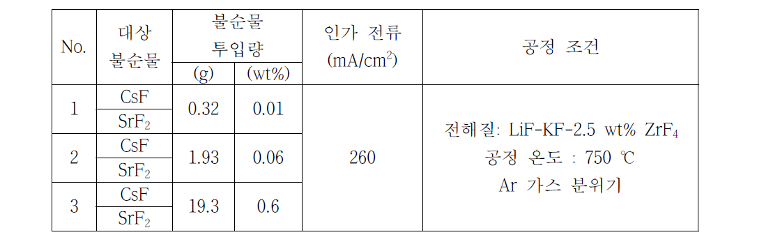 ZIRLO 양극제를 이용한 전해정련 공정 조건