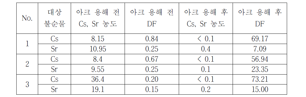 아크 용해 실시 전(Zr 분말)과 후(Zr 잉곳)의 Cs 및 Sr 농도