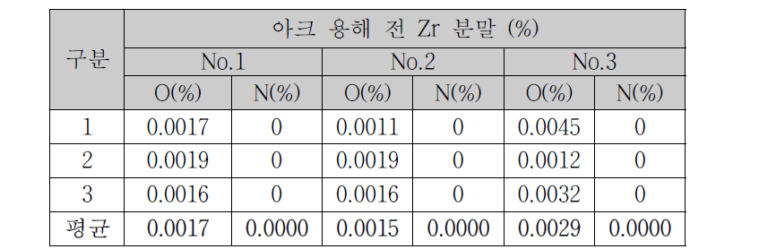 아크 용해 실시 전 Zr 분말의 NO 분석 결과