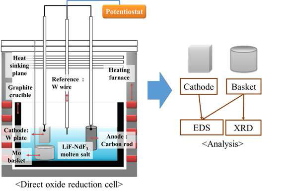1150℃, LiF 기반 전해질에서 혁신적인 네오디뮴 직접환원법 모식도