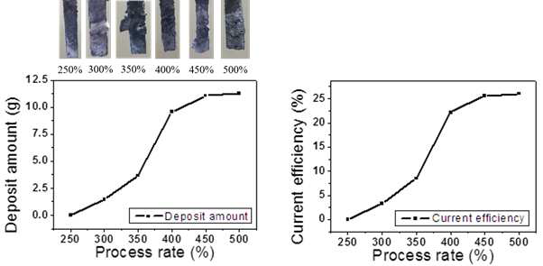 공정 시간에 따른 전착물의 양과 전류 효율