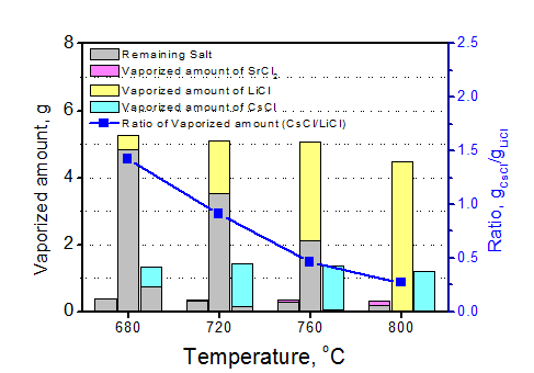 온도에 따른 LiCl, SrCl2, CsCl의 증류량