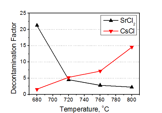 온도에 따른 SrCl2, CsCl의 Decontamination factor 값