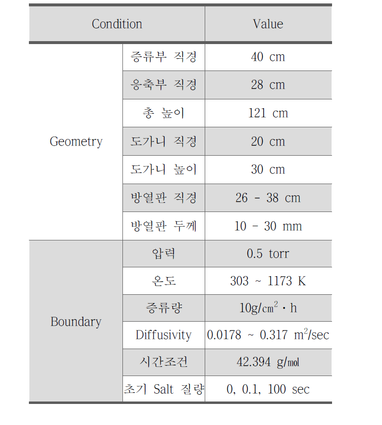 Geometry and Boundary Condition