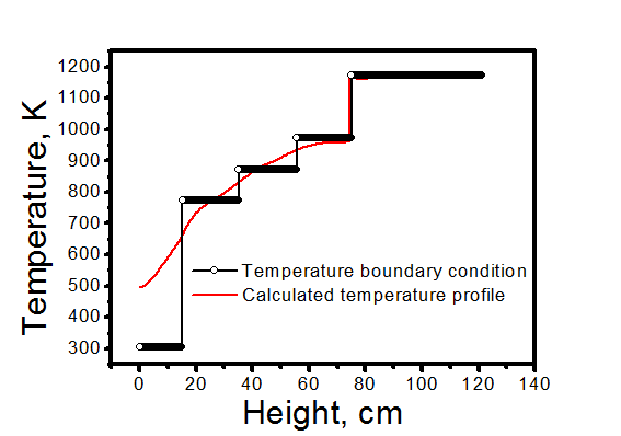 Temperature Distribution according to Cathode Processor Height