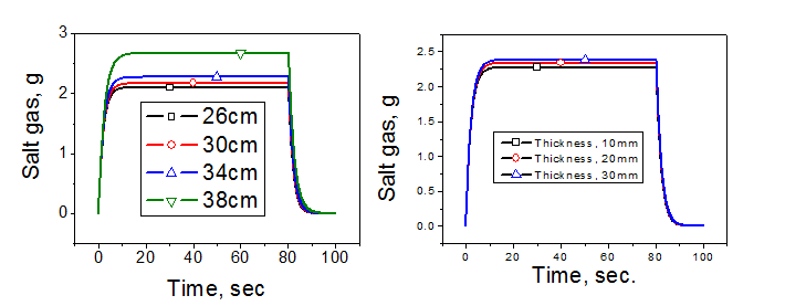 Total Amount of Remained Salt Gas according to Difference Diameter and Thickness of Thermal Radiation Shield