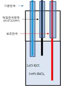 전기화학셀 구성도