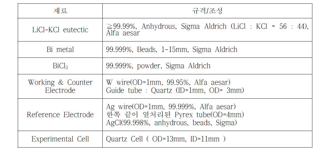 전기화학적 분석에 사용된 시약 및 재료의 특성