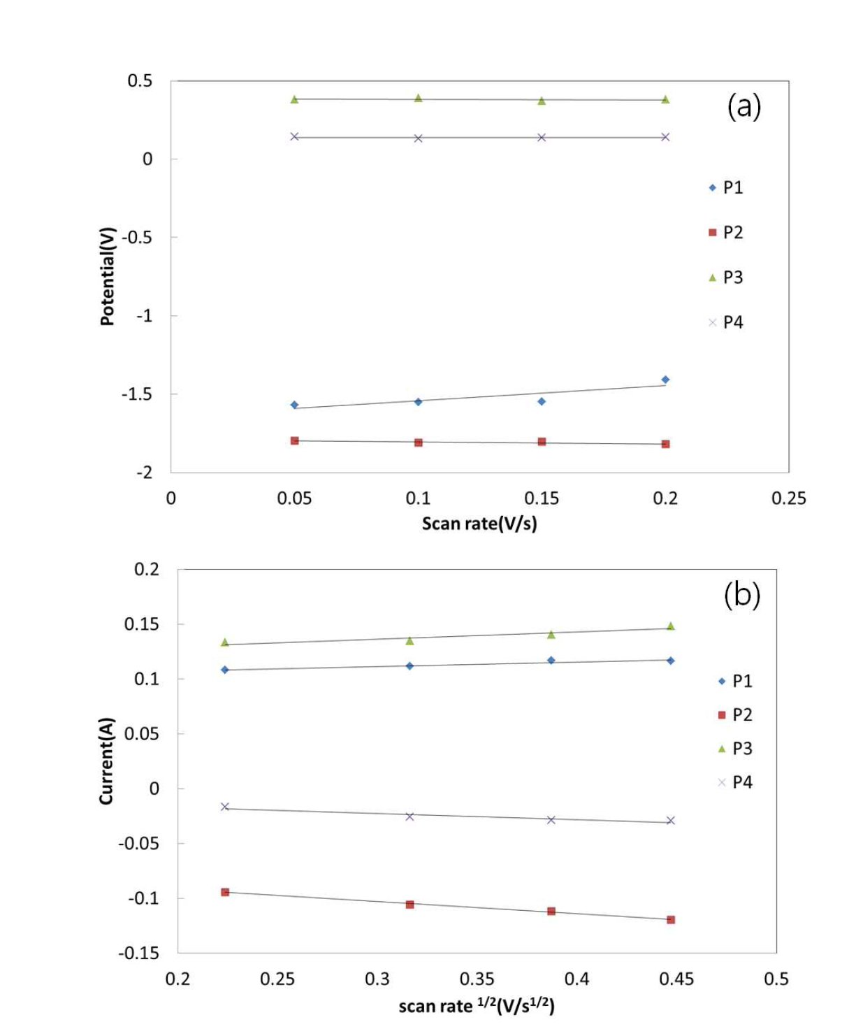 주사속도에 대한 피크의 전위(a), 전류에 대한 주사속도의 제곱근에 대한 전류(b)