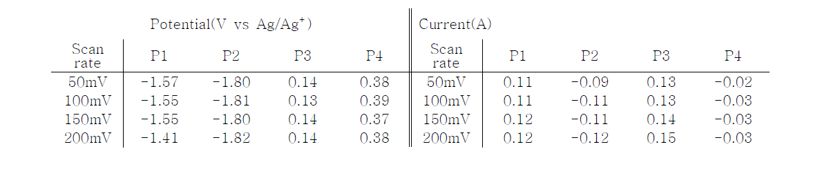 CV로 측정된 Cathodic (p1,p2) /Anodic (p3,p4) 피크에 대한 전위, 전류의 결과