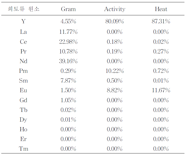 희토류 원소의 발생비, 방사능 및 열 발생비율