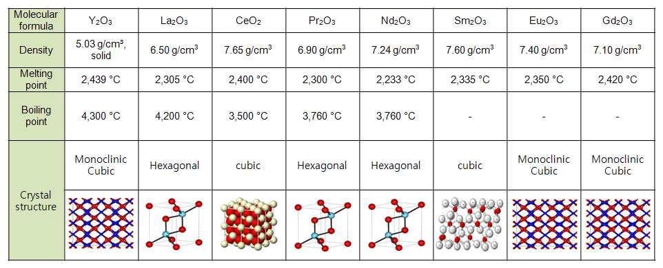 주요 희토류 산화물의 특성