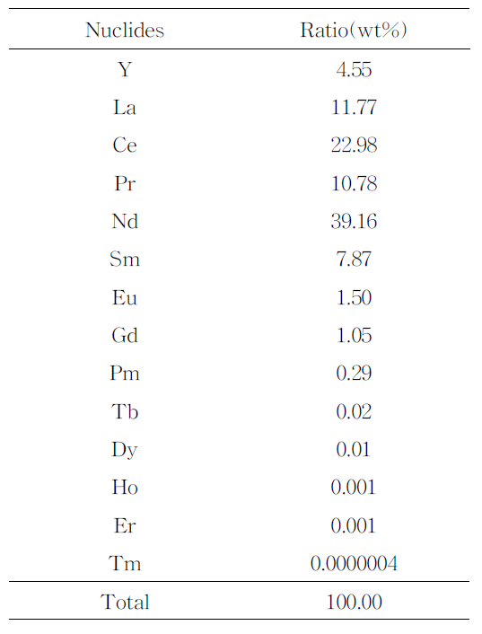 PWR 사용후핵연료에 포함된 희토류 핵종 무게비율