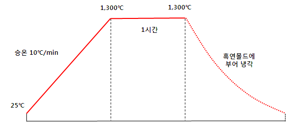 solubility 평가용 시료 용융조건