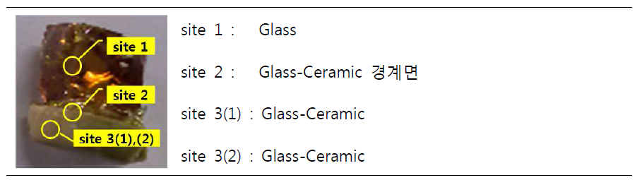 PG10-2～PG12-2의 SEM/EDS micrographs analysis site