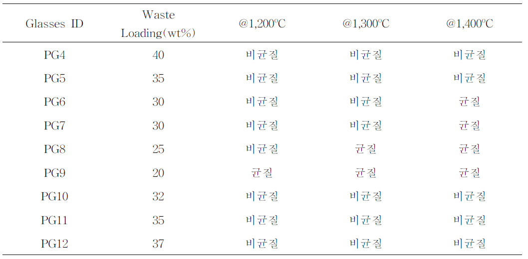 유리고화체 균질성(PG4∼PG12)