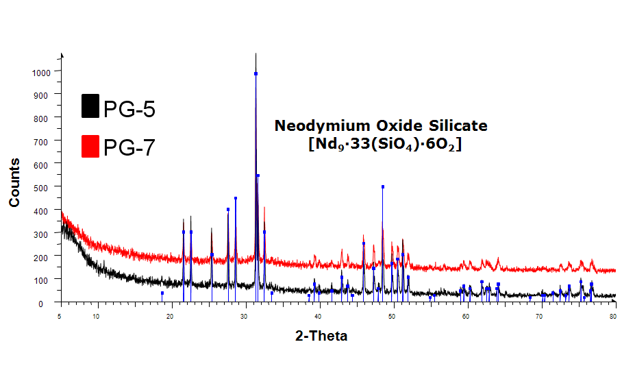 PG5와 PG7 유리 내 이차상 XRD 분석