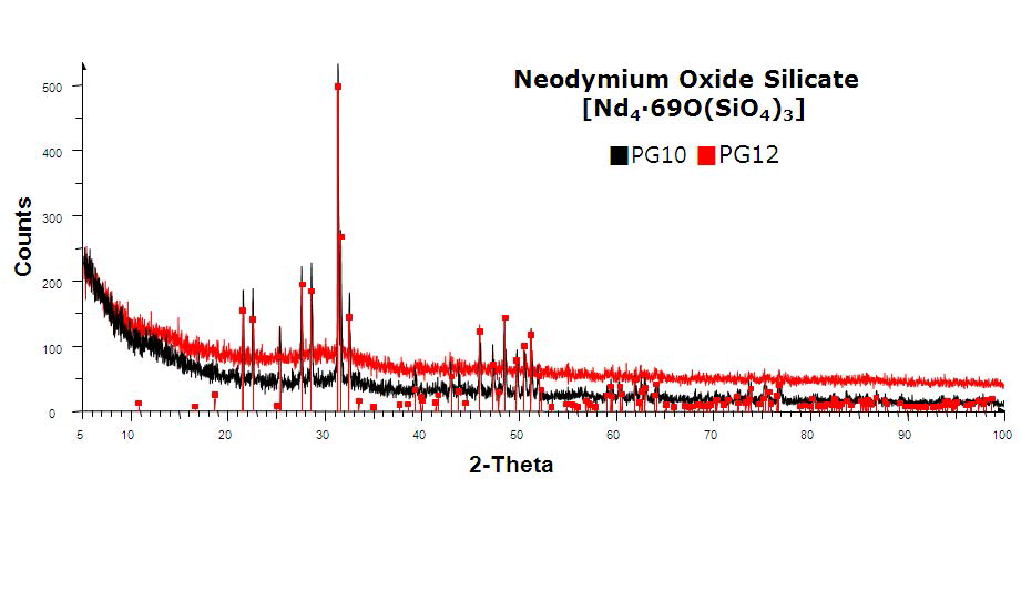 PG10와 PG11 유리 내 이차상 XRD 분석