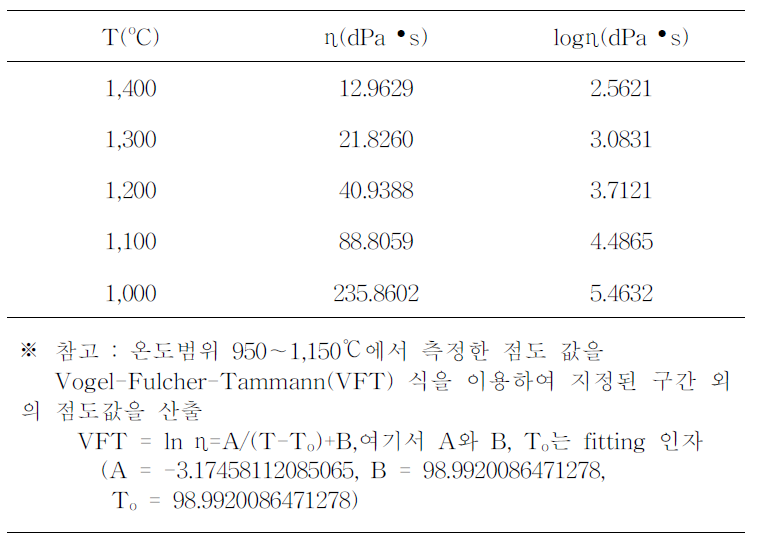 PG8-1 점도