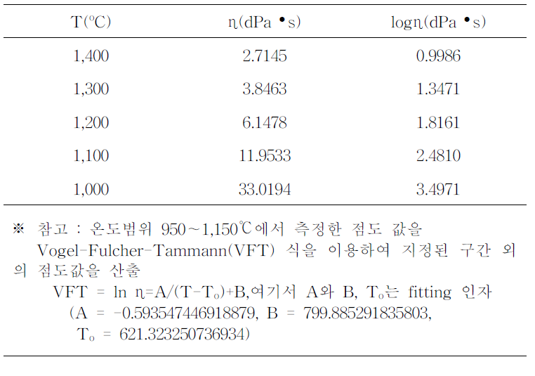 PG9-1 점도